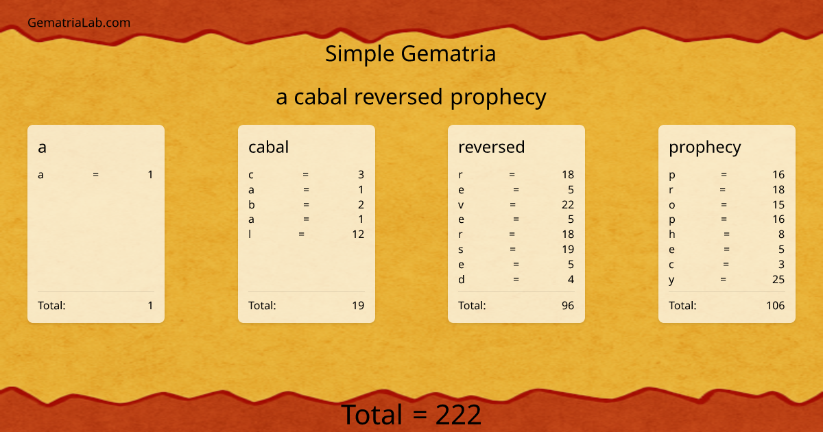 a cabal reversed prophecy in simple Gematria